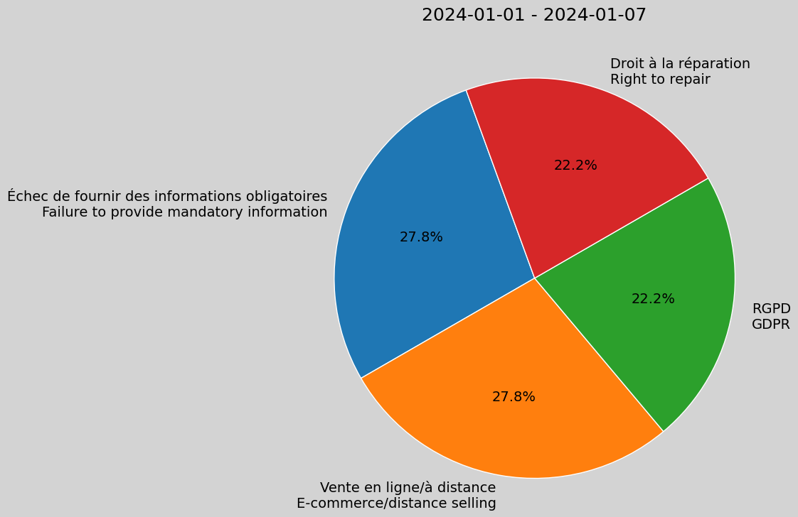 Wekelijks rapport, 2024-01-01 tot 2024-01-07