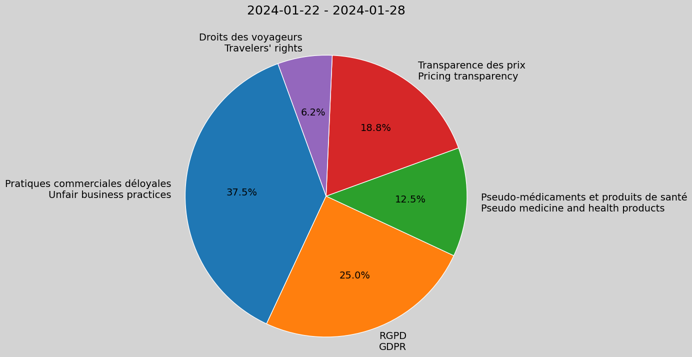 Weekly Report, 2024-01-22 to 2024-01-28