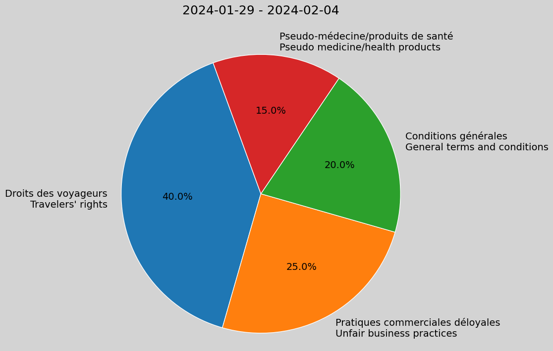 Weekly Report, 2024-01-29 to 2024-02-04