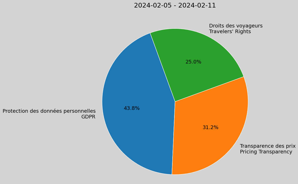 Weekly Report, 2024-02-05 to 2024-02-11