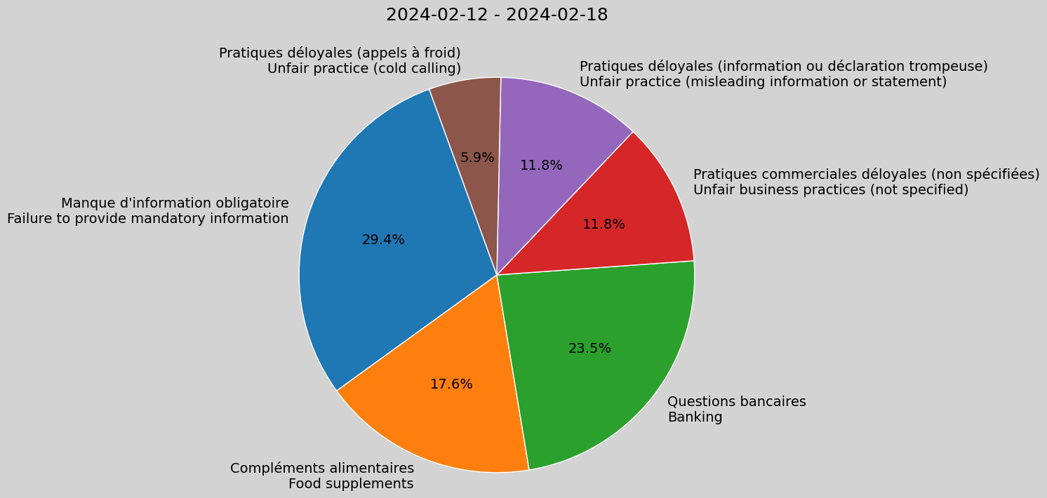 Weekly Report, 2024-02-12 to 2024-02-18