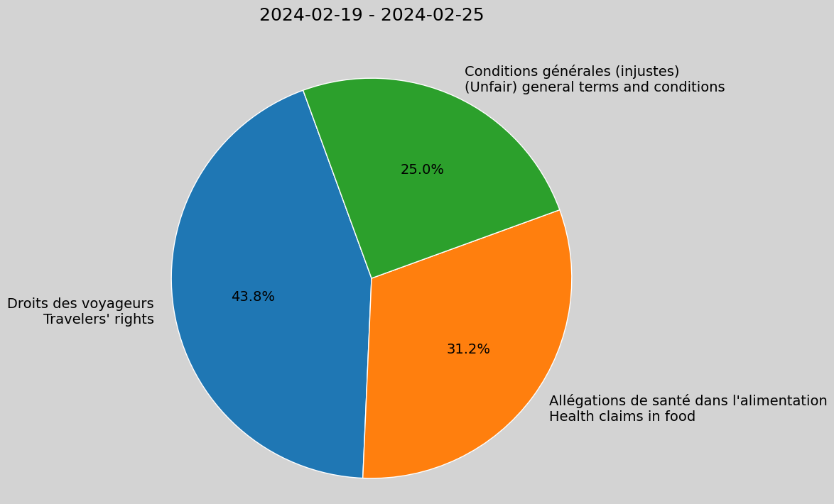Weekly Report, 2024-02-19 to 2024-02-25