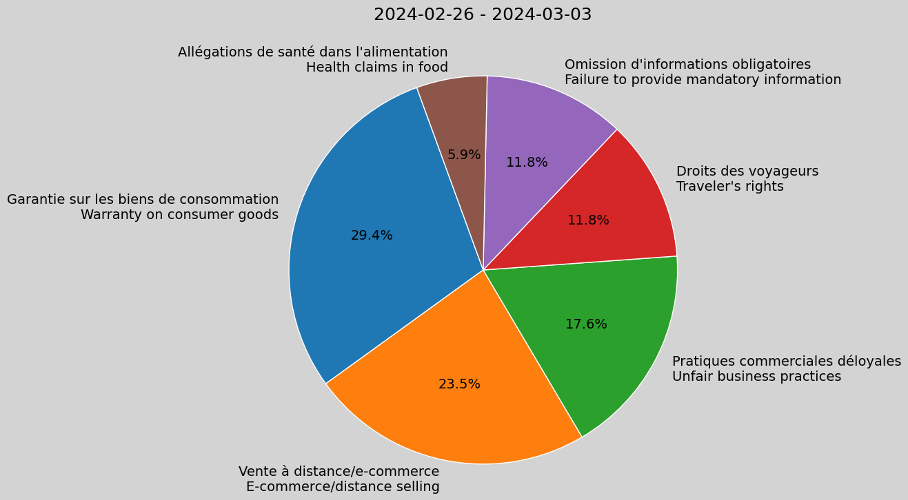 Weekly Report, 2024-02-26 to 2024-03-03