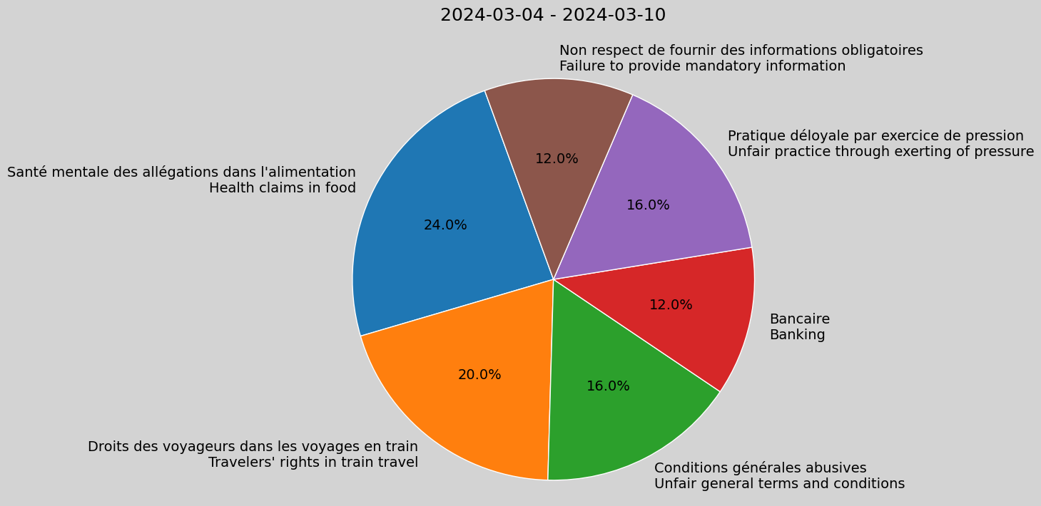 Weekly Report, 2024-03-04 to 2024-03-10