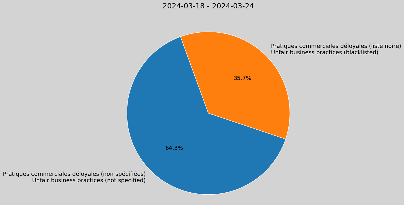 Weekly Report, 2024-03-18 to 2024-03-24