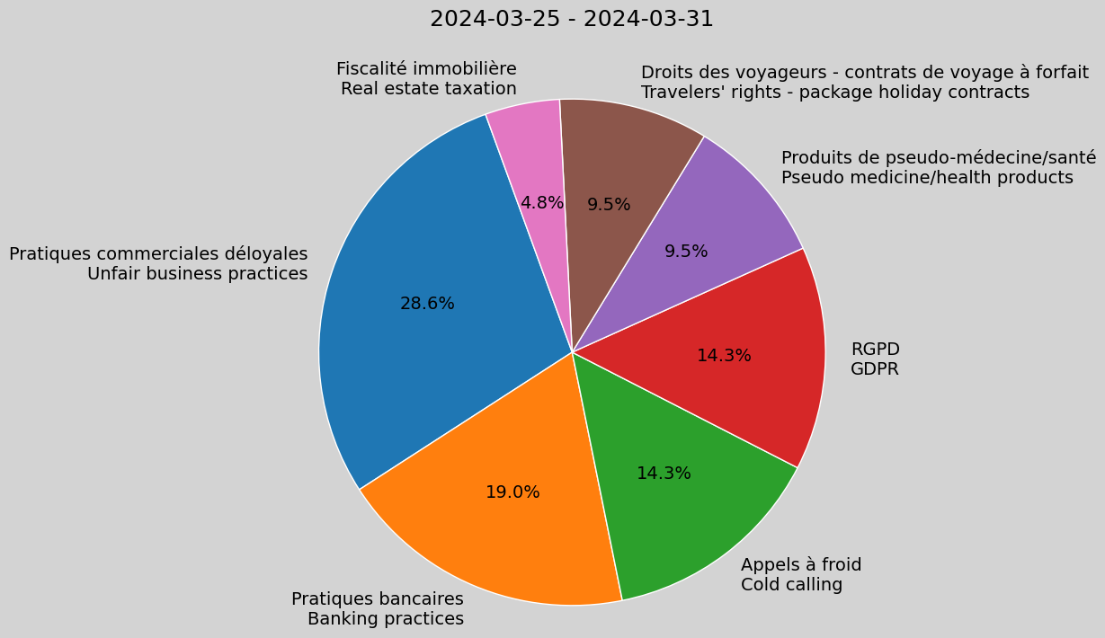 Weekly Report, 2024-03-25 to 2024-03-31