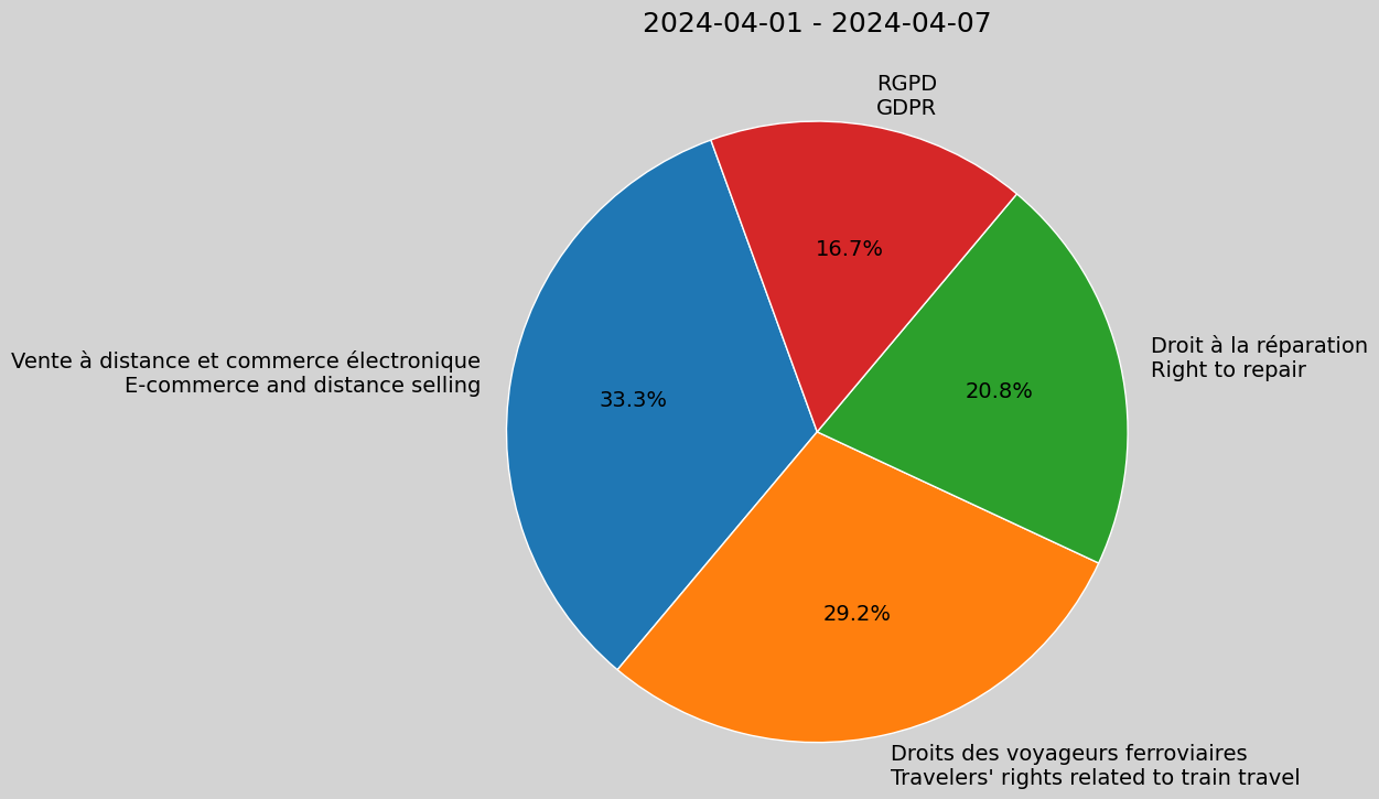 Weekly Report, 2024-04-01 to 2024-04-07