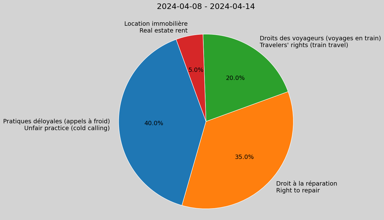 Weekly Report, 2024-04-08 to 2024-04-14