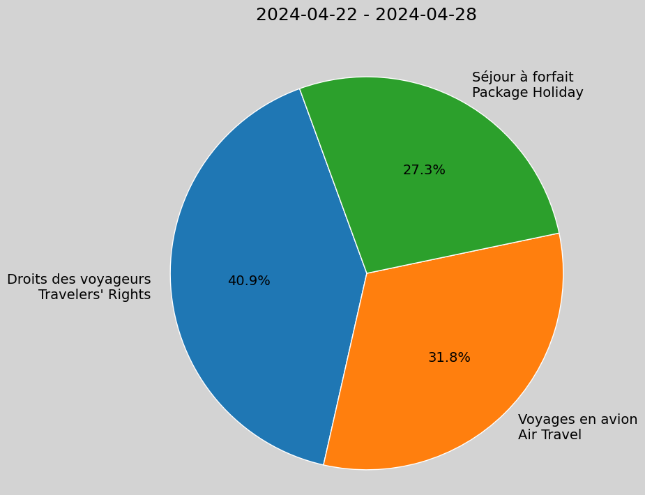 Weekly Report, 2024-04-22 to 2024-04-28