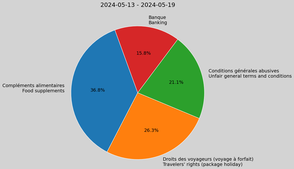 Weekly Report, 2024-05-13 to 2024-05-19