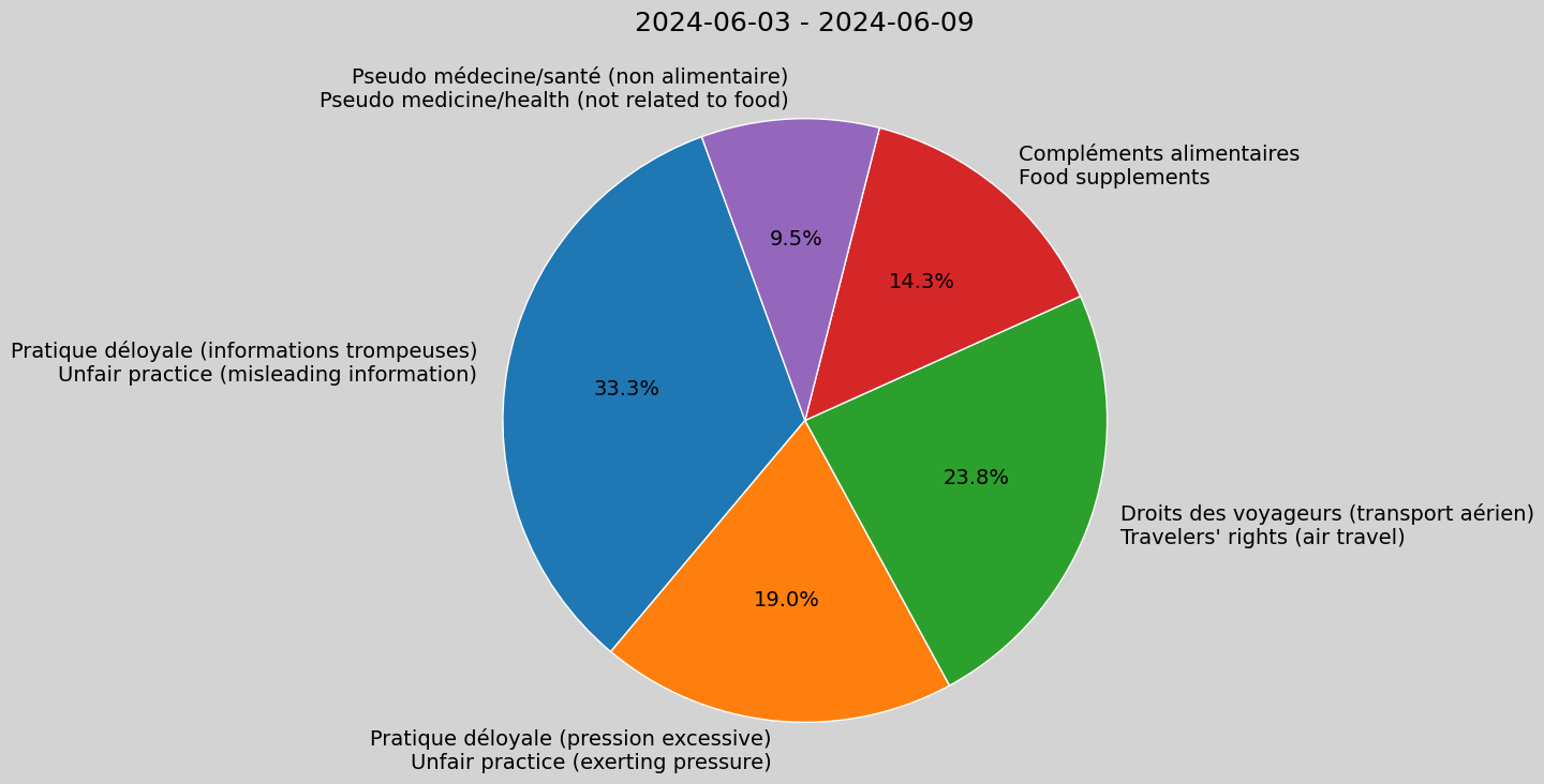 Weekly Report, 2024-06-03 to 2024-06-09