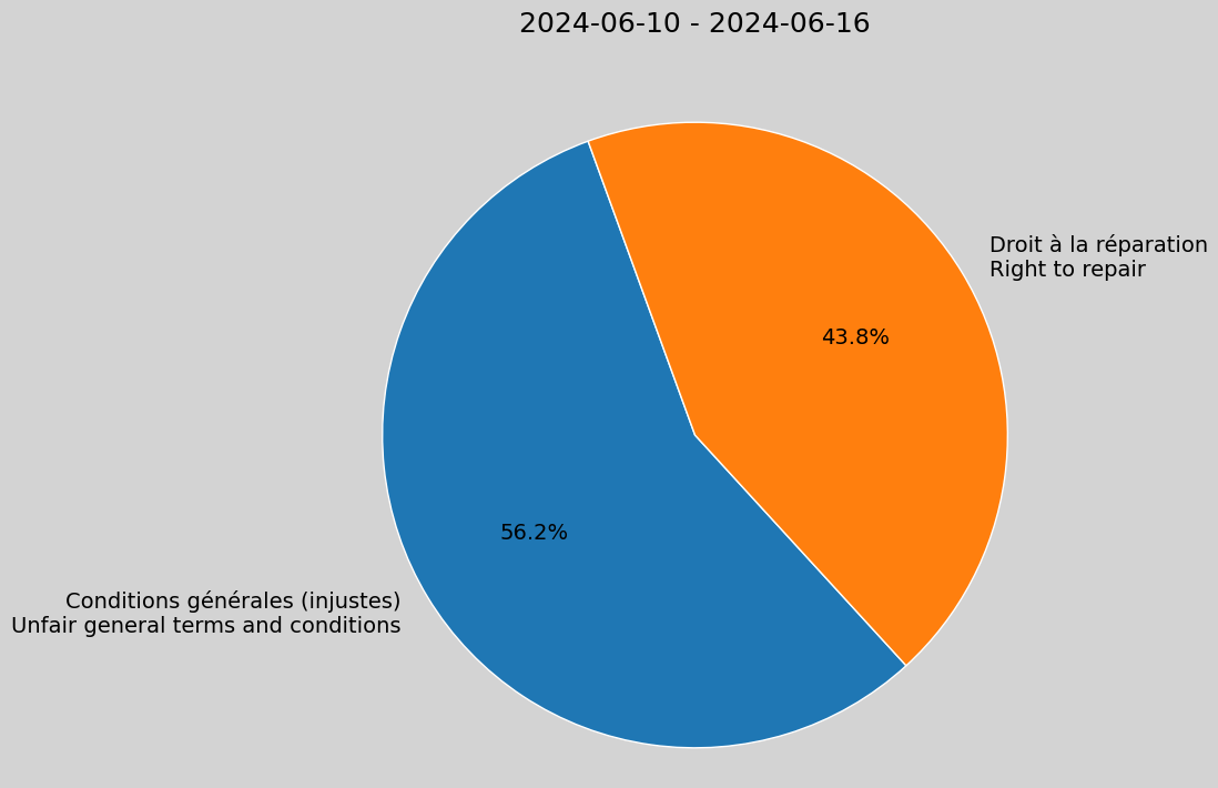 Weekly Report, 2024-06-10 to 2024-06-16