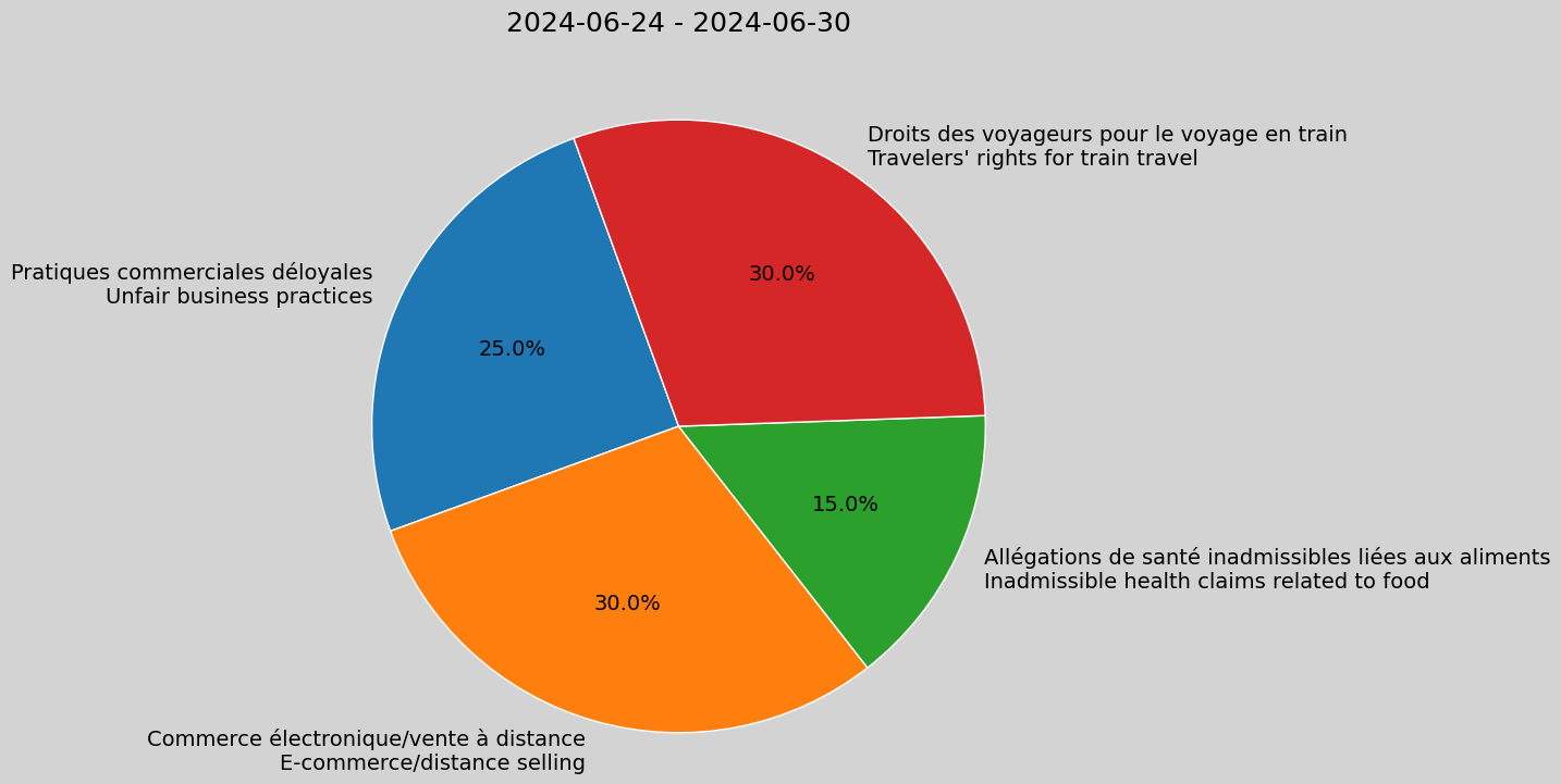 Weekly Report, 2024-06-24 to 2024-06-30