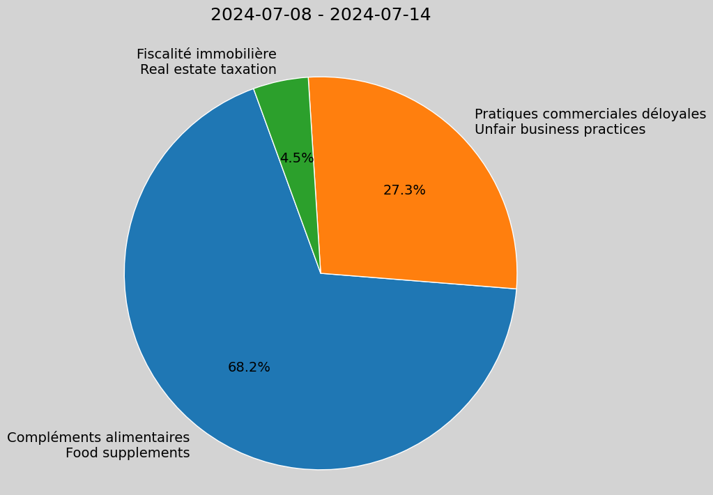 Weekly Report, 2024-07-08 to 2024-07-14