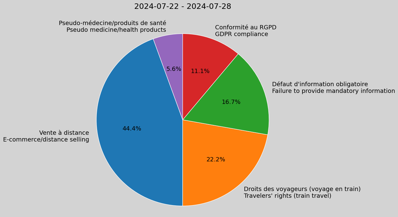 Weekly Report, 2024-07-22 to 2024-07-28