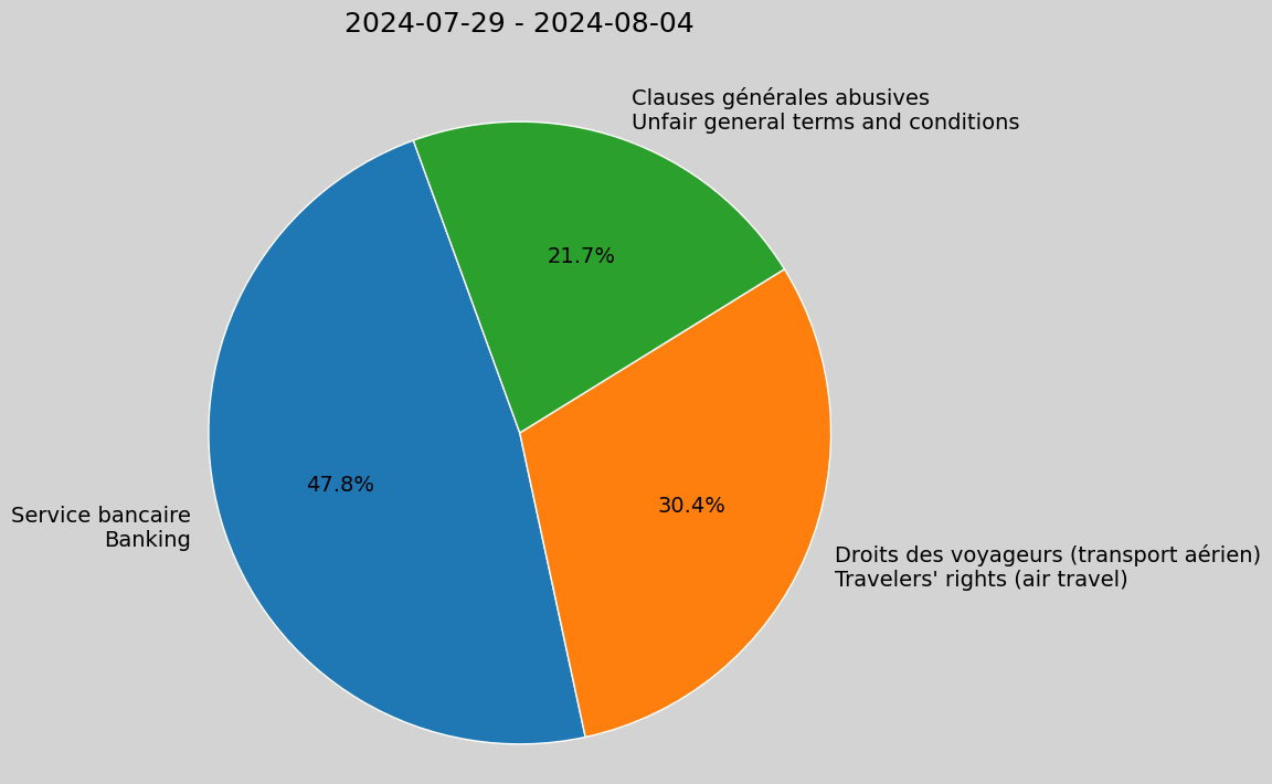 Weekly Report, 2024-07-29 to 2024-08-04