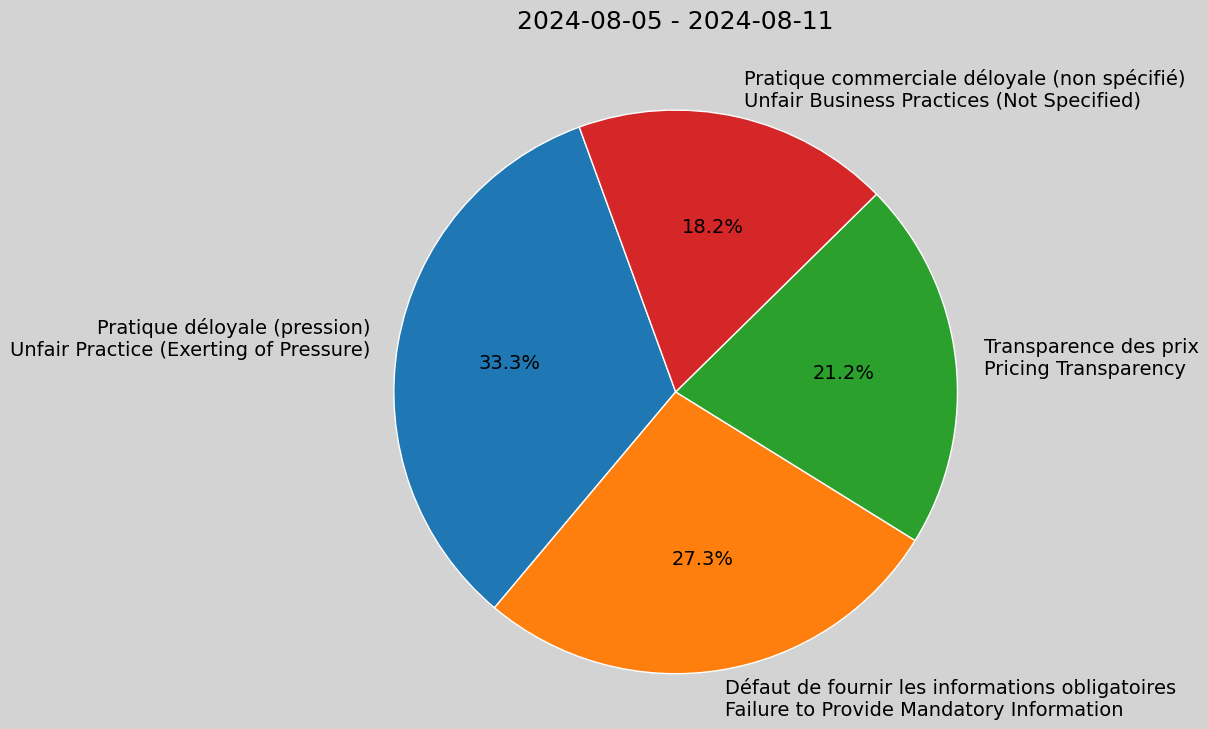 Weekly Report, 2024-08-05 to 2024-08-11