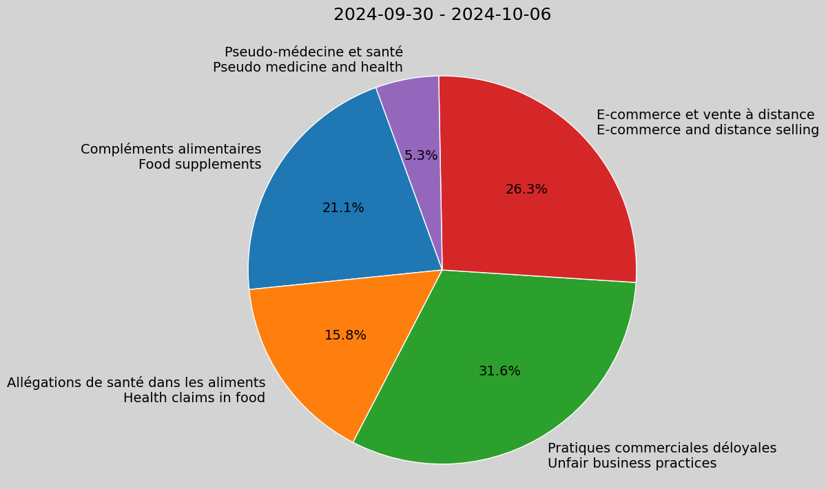 Weekly Report, 2024-09-30 to 2024-10-06
