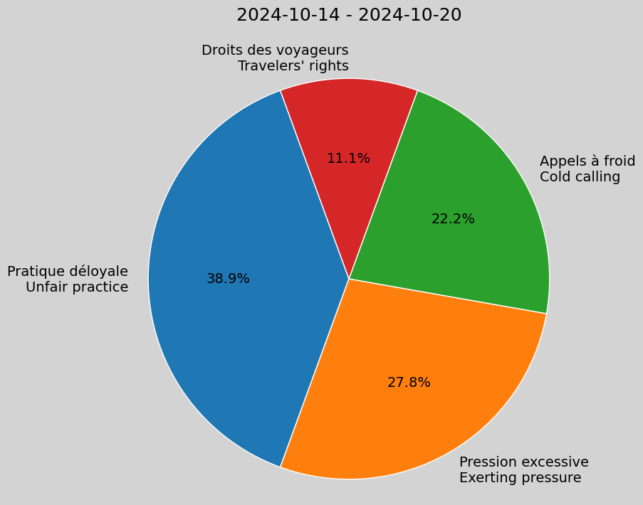 Weekly Report, 2024-10-14 to 2024-10-20