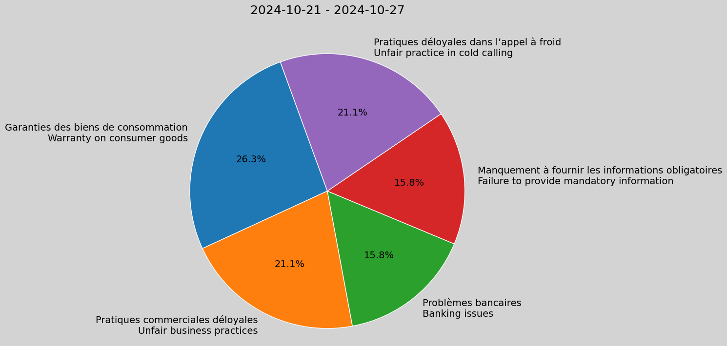 Weekly Report, 2024-10-21 to 2024-10-27
