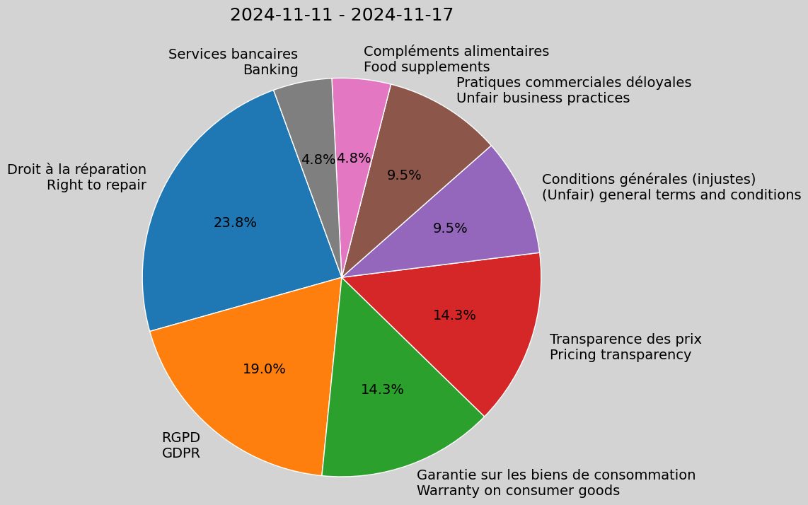 Weekly Report, 2024-11-11 to 2024-11-17