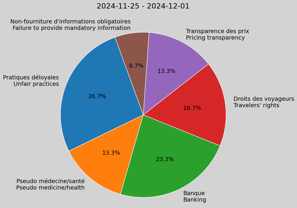 Weekly Report, 2024-11-25 to 2024-12-01
