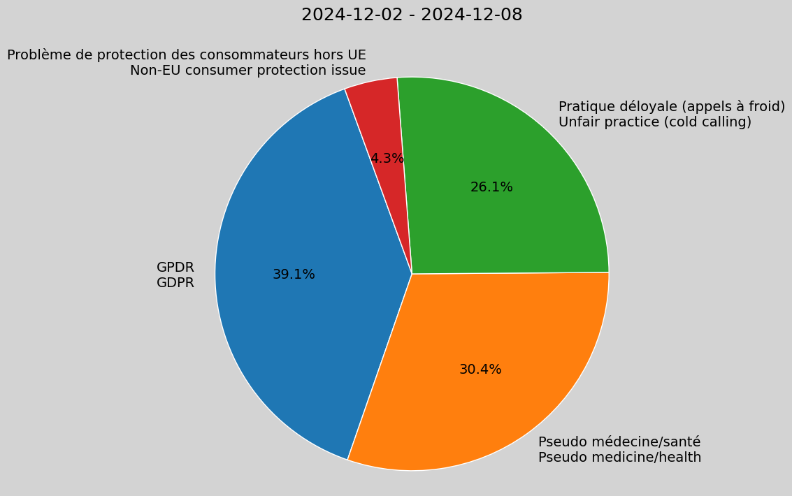 Weekly Report, 2024-12-02 to 2024-12-08
