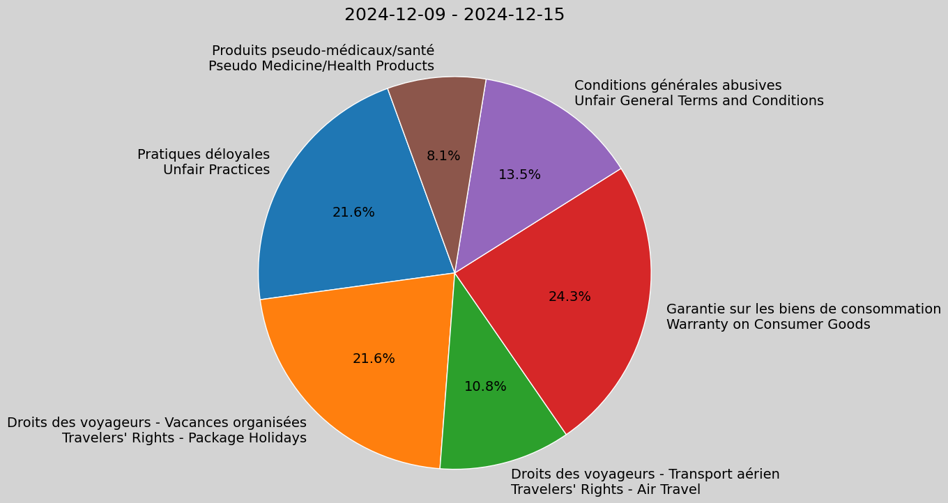 Weekly Report, 2024-12-09 to 2024-12-15