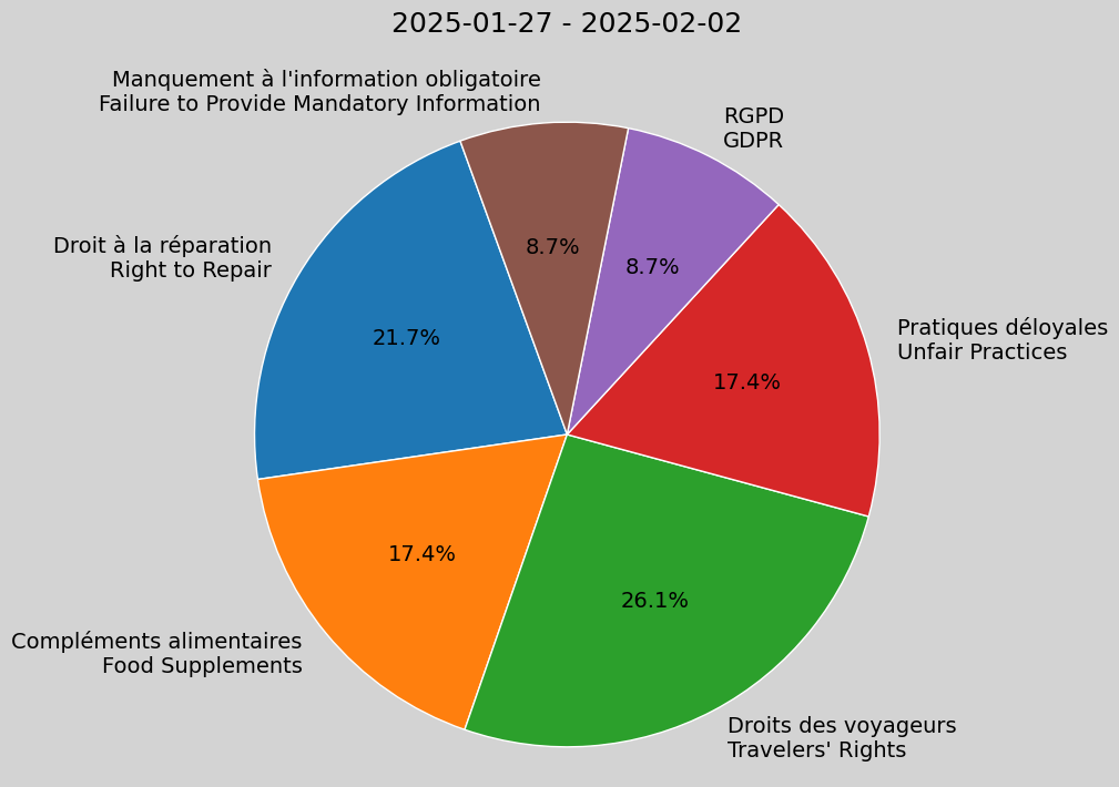 Weekly Report, 2025-01-27 to 2025-02-02
