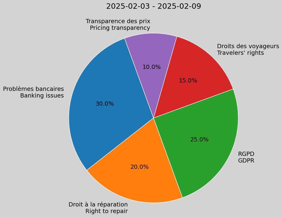 Weekly Report, 2025-02-03 to 2025-02-09