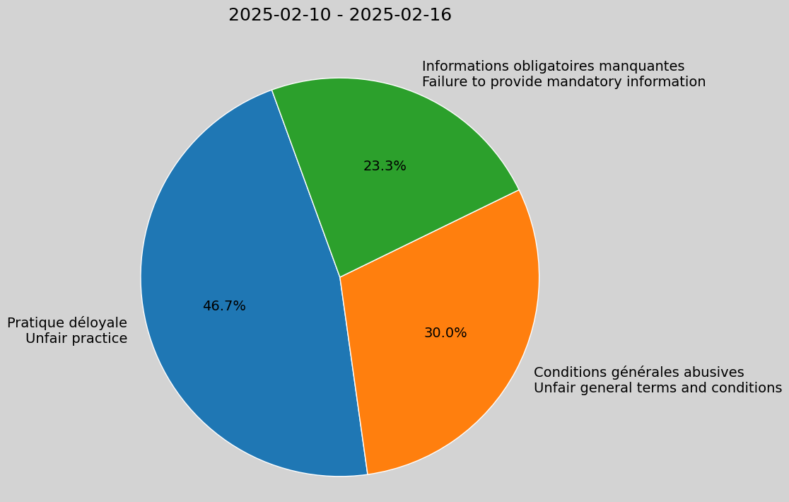 Weekly Report, 2025-02-10 to 2025-02-16