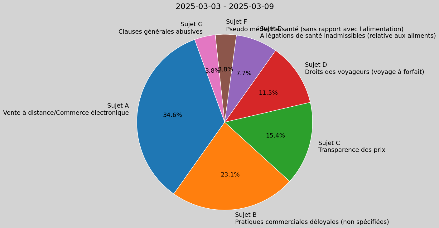 Weekly Report, 2025-03-03 to 2025-03-09
