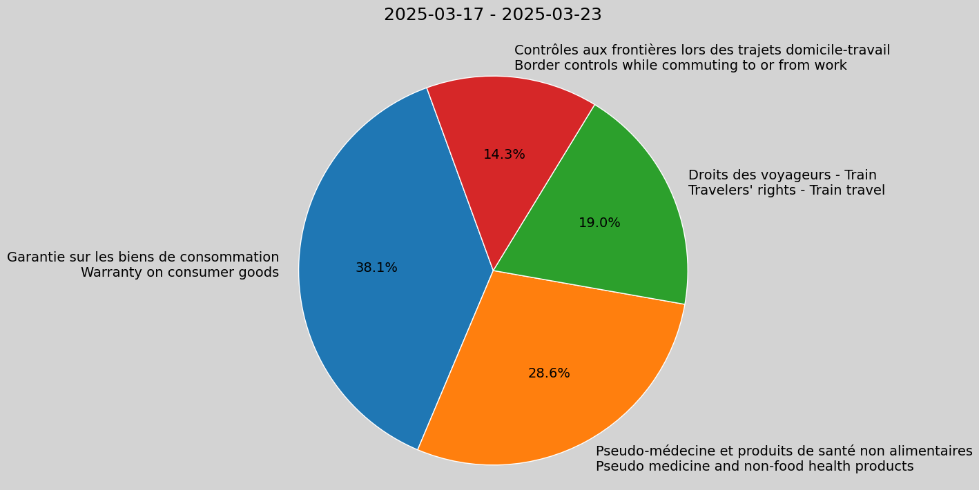 Weekly Report, 2025-03-17 to 2025-03-23