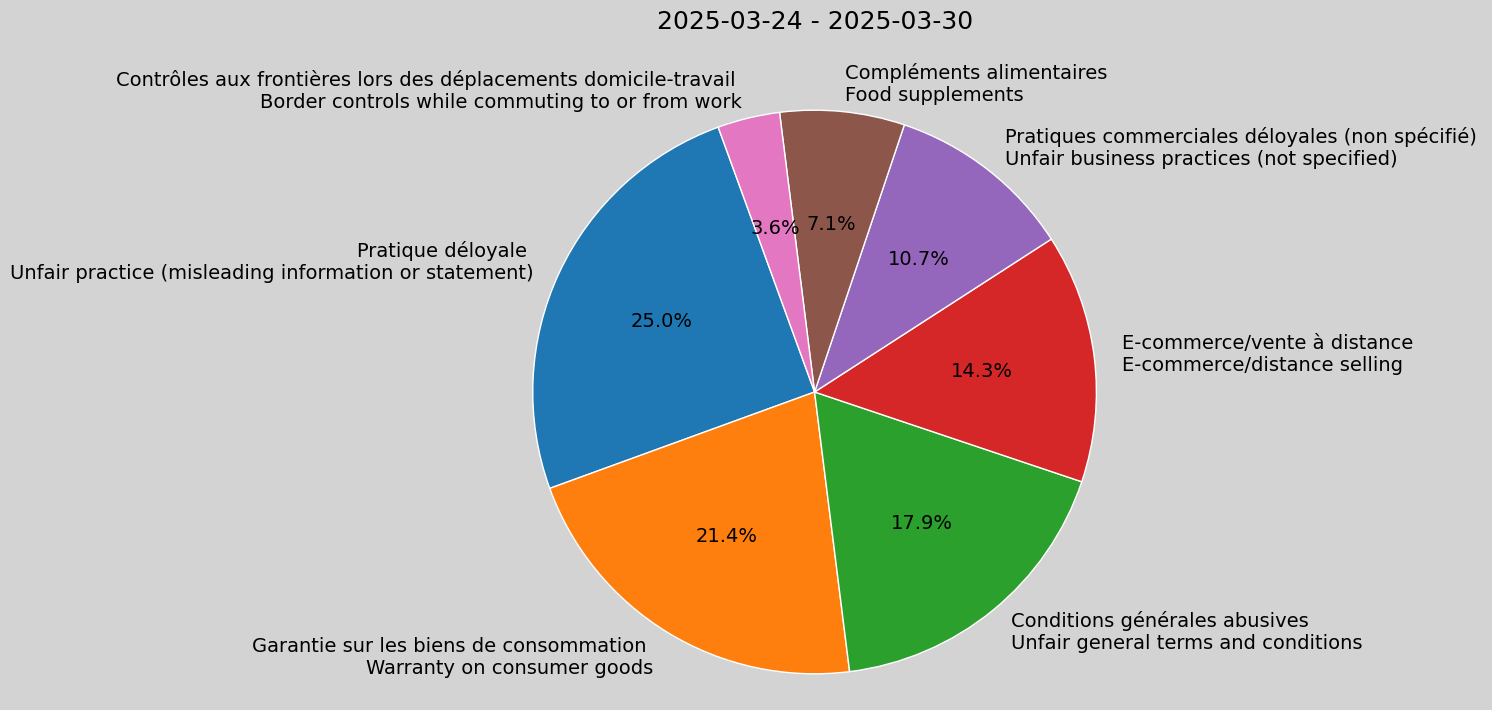 Weekly Report, 2025-03-24 to 2025-03-30