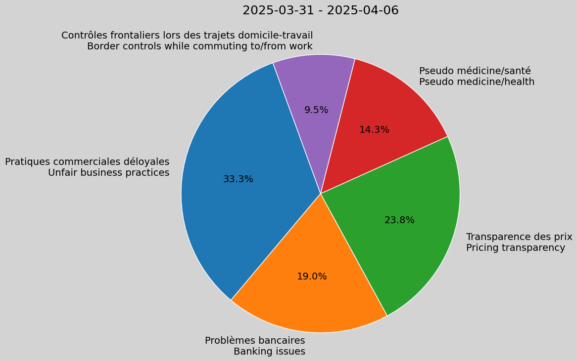 Weekly Report, 2025-03-31 to 2025-04-06