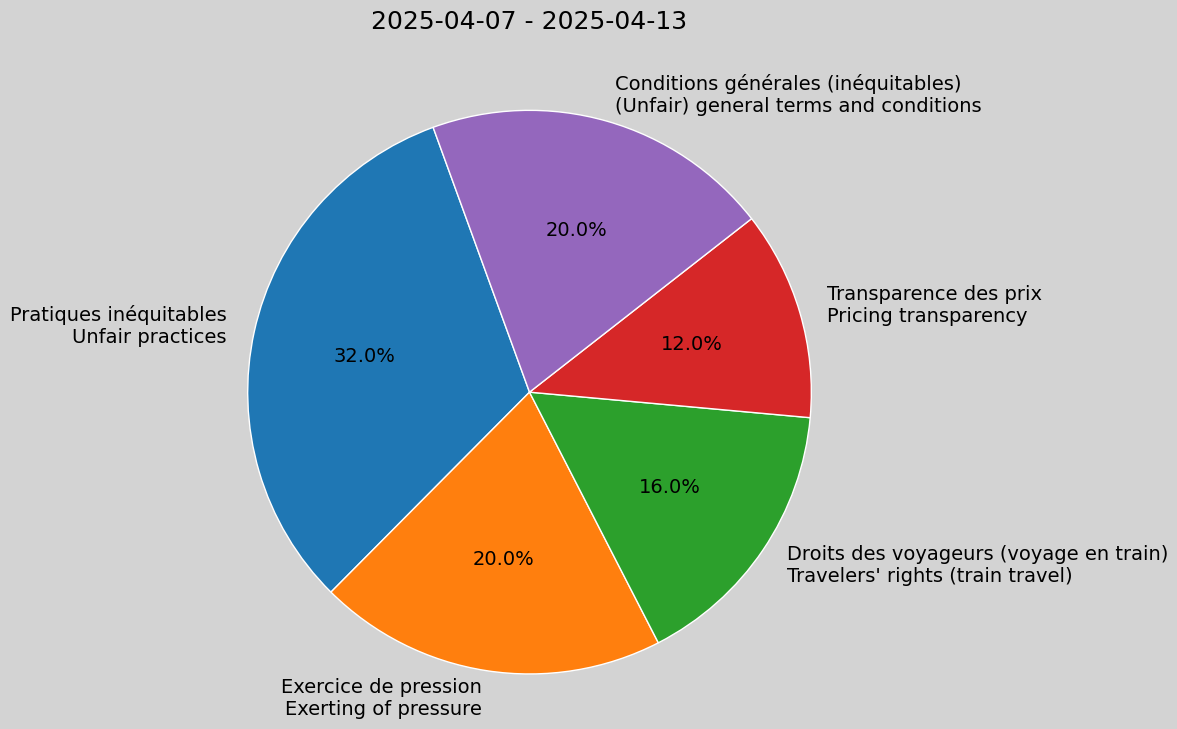 Weekly Report, 2025-04-07 to 2025-04-13