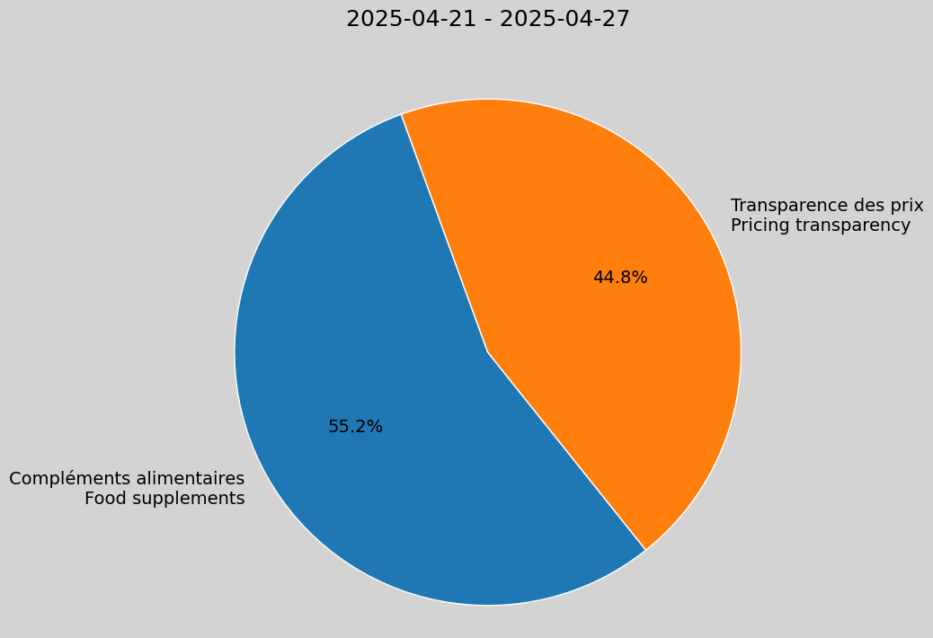 Weekly Report, 2025-04-21 to 2025-04-27