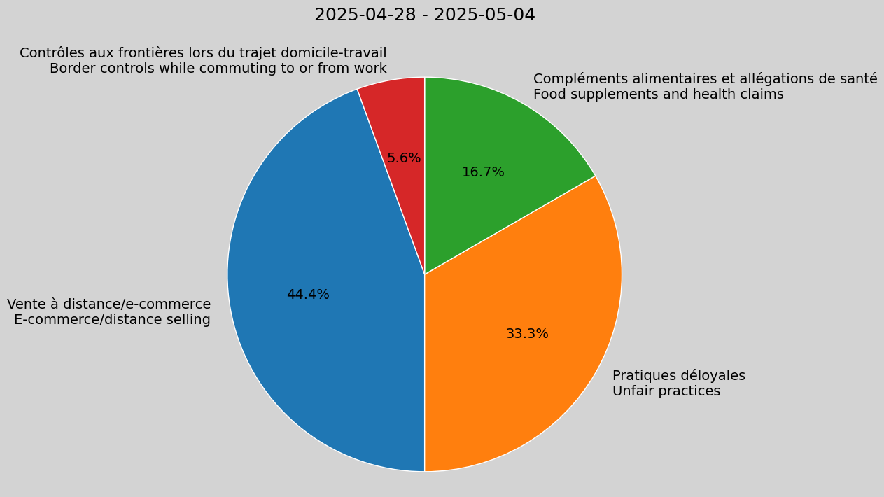 Weekly Report, 2025-04-28 to 2025-05-04