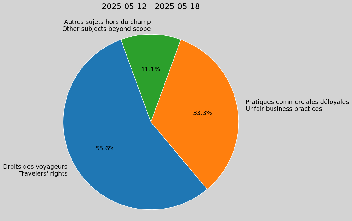 Weekly Report, 2025-05-12 to 2025-05-18