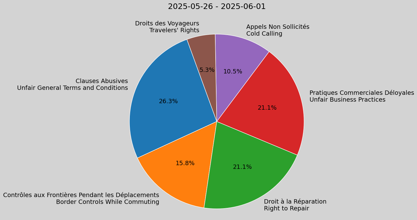 Weekly Report, 2025-05-26 to 2025-06-01