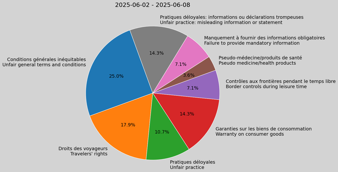Weekly Report, 2025-06-02 to 2025-06-08