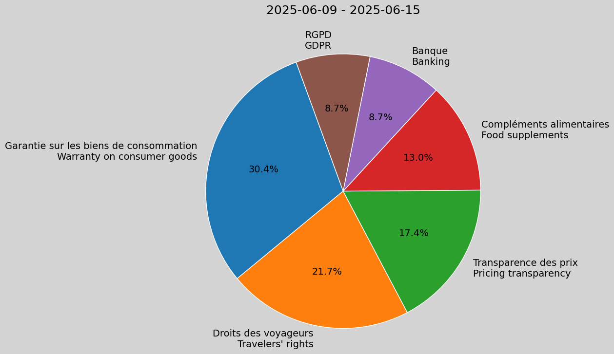 Weekly Report, 2025-06-09 to 2025-06-15