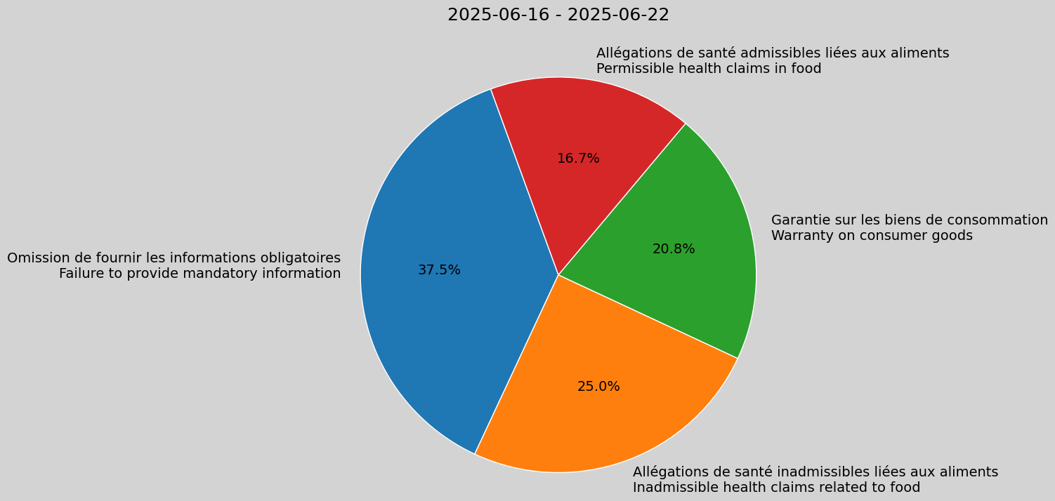 Weekly Report, 2025-06-16 to 2025-06-22