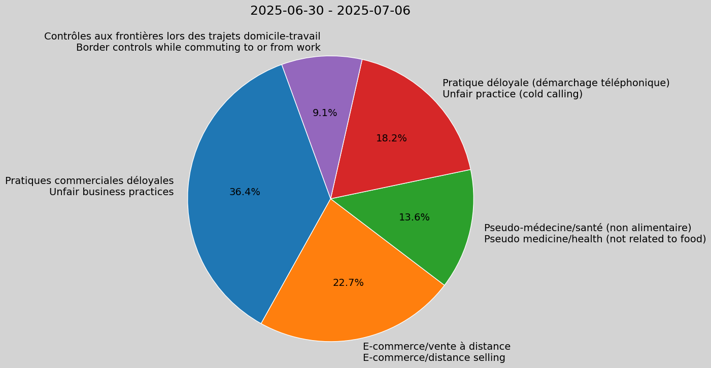 Weekly Report, 2025-06-30 to 2025-07-06