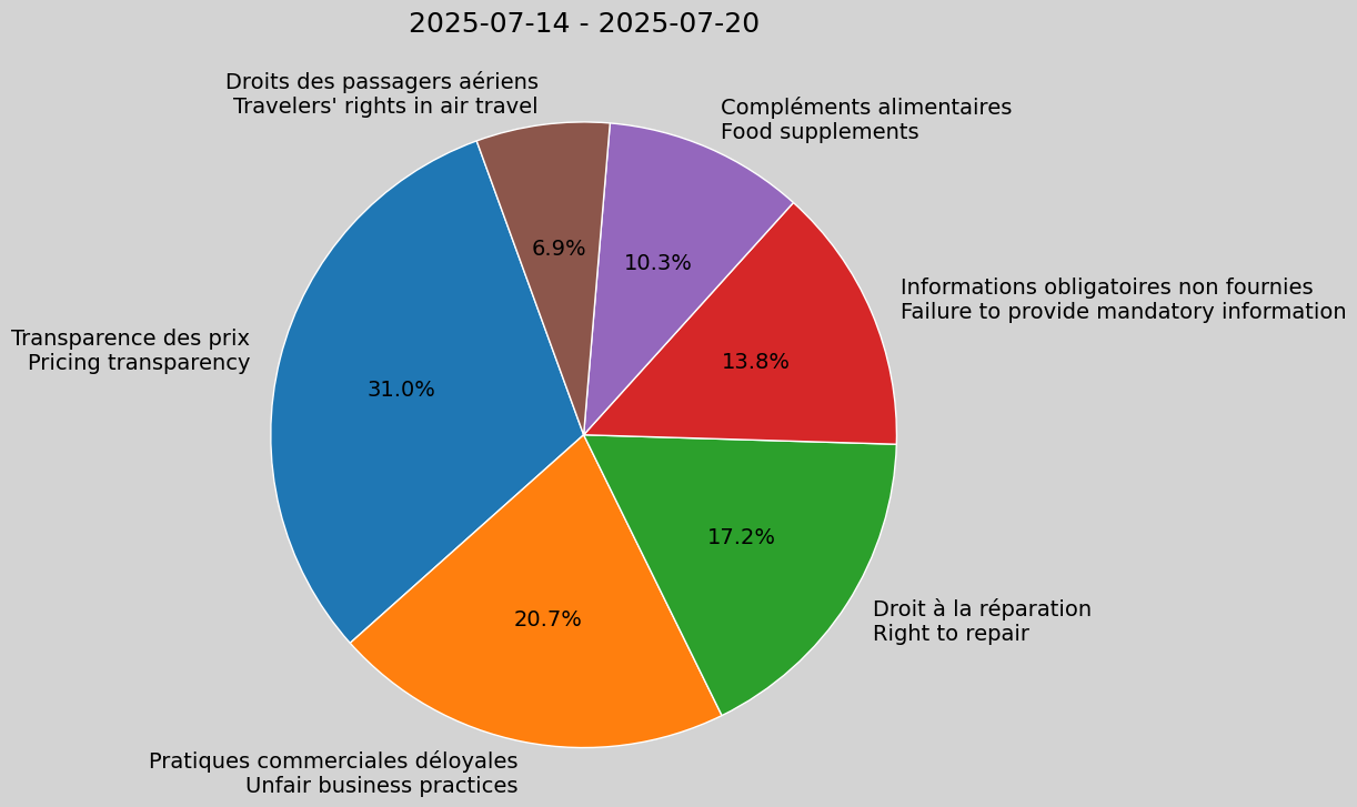 Weekly Report, 2025-07-14 to 2025-07-20