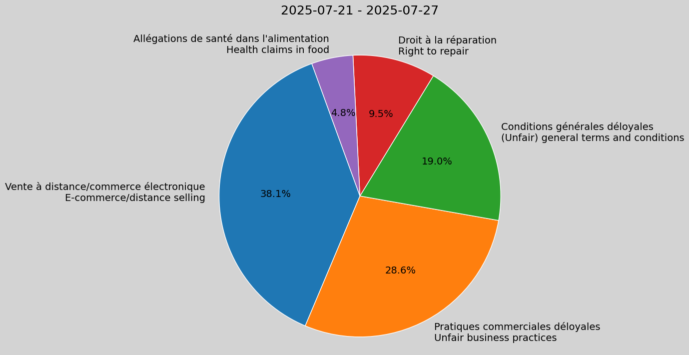 Weekly Report, 2025-07-21 to 2025-07-27