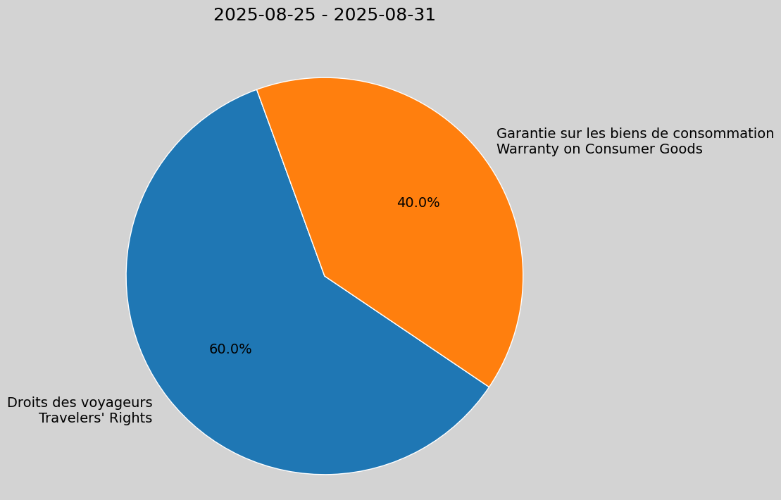 Weekly Report, 2025-08-25 to 2025-08-31