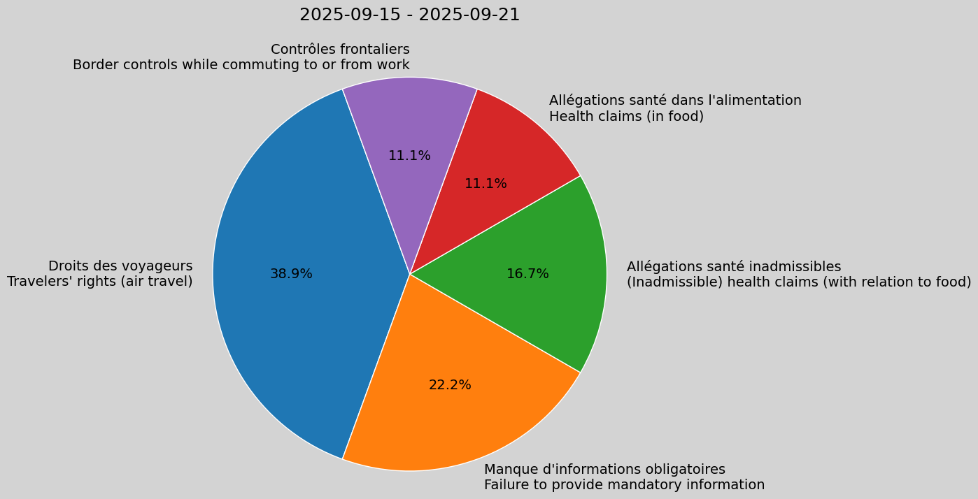 Weekly Report, 2025-09-15 to 2025-09-21