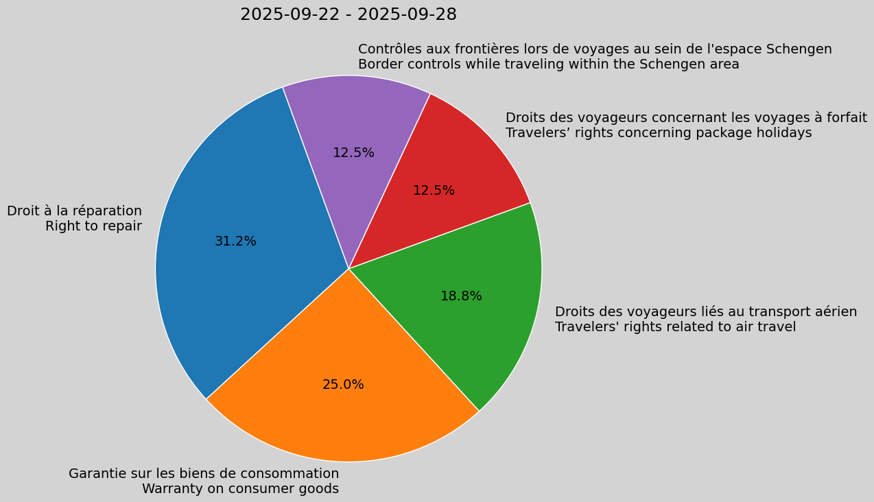 Weekly Report, 2025-09-22 to 2025-09-28