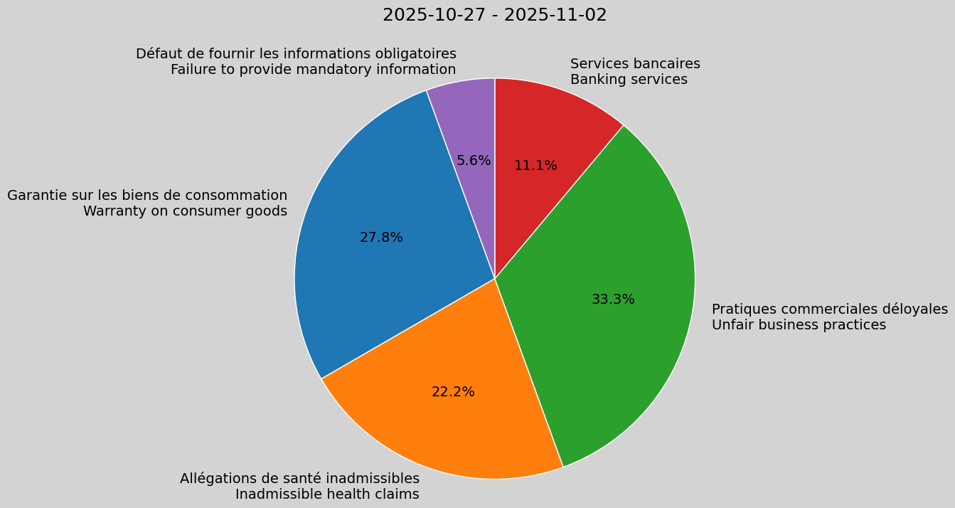Weekly Report, 2025-10-27 to 2025-11-02